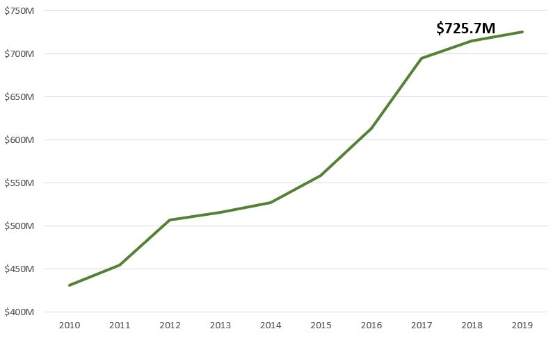 Line graph indicating 10 years of growth in R&D