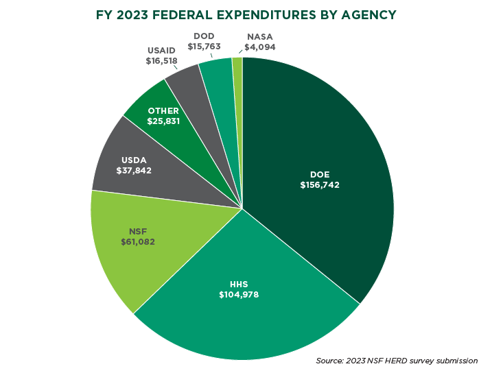 Pie graph indicating breakout of expenditures by federal agency